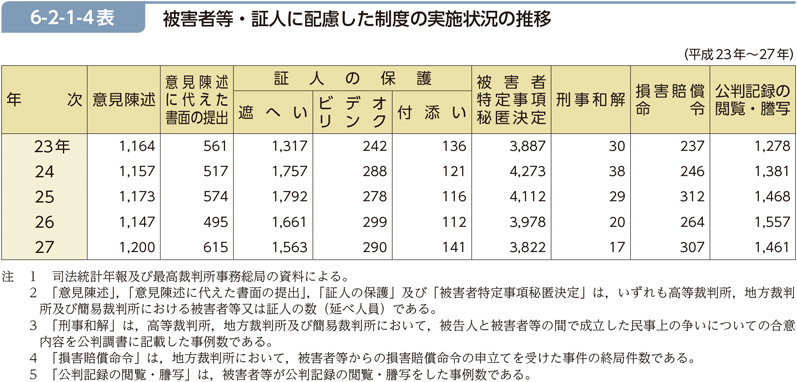 6-2-1-4表　被害者等・証人に配慮した制度の実施状況の推移