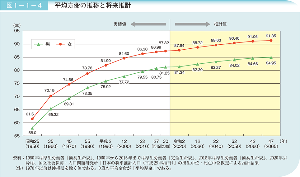 図1-1-4 平均寿命の推移と将来推計