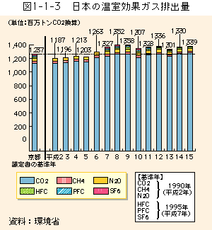 1-1-3図　日本の温室効果ガス排出量