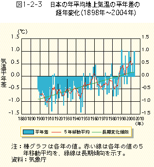 1-2-3図　日本の年平均地上気温の平年差の経年変化（1898年〜2004年)
