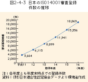 2-4-3図　日本のISO14001審査登録件数の推移