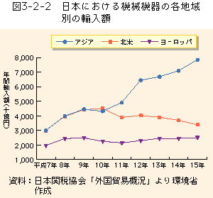 3-2-2図　日本における機械機器の各地域別の輸入額