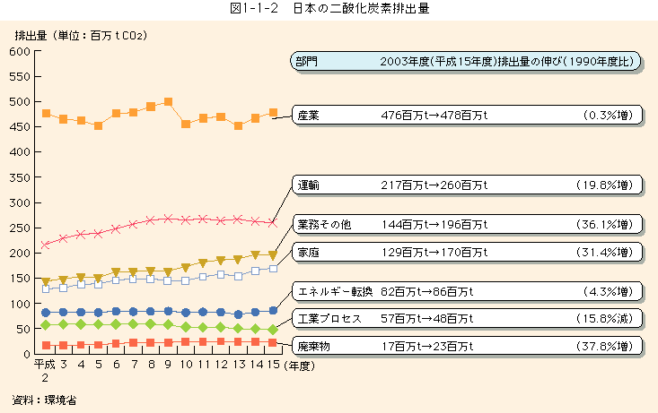 1-1-2図　日本の二酸化炭素排出量