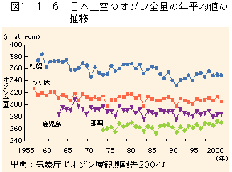 1-1-6図　日本上空のオゾン全量の年平均値の推移