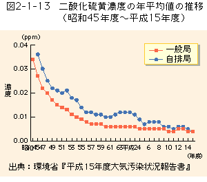 2-1-13図　二酸化硫黄濃度の年平均値の推移（昭和45年度〜平成15年度）