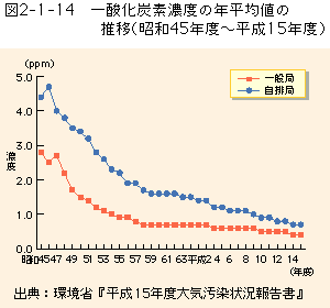 2-1-14図　一酸化炭素濃度の年平均値の推移（昭和45年度〜平成15年）