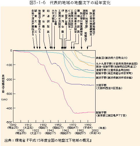 3-1-6図　代表的地域の地盤沈下の経年変化
