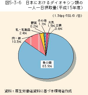 5-3-6図　日本におけるダイオキシン類の一人一日摂取量（平成15年度）