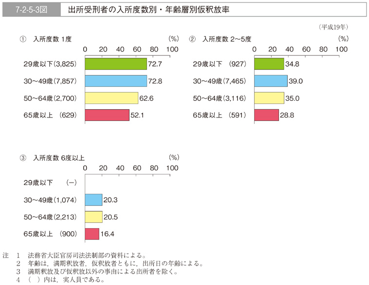 7-2-5-3図　出所受刑者の入所度数別・年齢層別仮釈放率