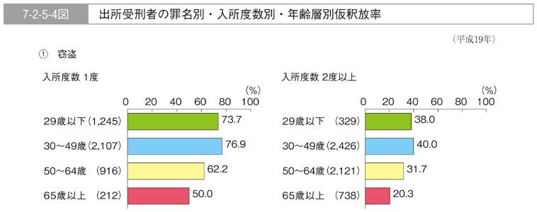 7-2-5-4図　出所受刑者の罪名別・入所度数別・年齢層別仮釈放率