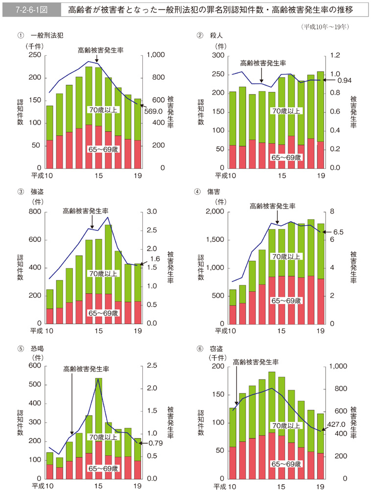 7-2-6-1図　高齢者が被害者となった一般刑法犯の罪名別認知件数・高齢被害発生率の推移