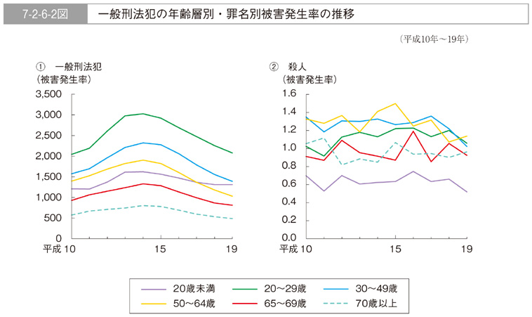 7-2-6-2図　一般刑法犯の年齢層別・罪名別被害発生率の推移