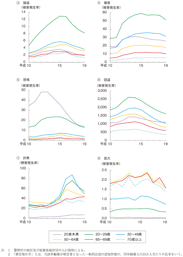 7-2-6-2図　一般刑法犯の年齢層別・罪名別被害発生率の推移