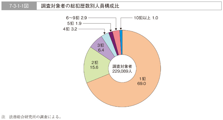 7-3-1-1図　調査対象者の総犯歴数別人員構成比