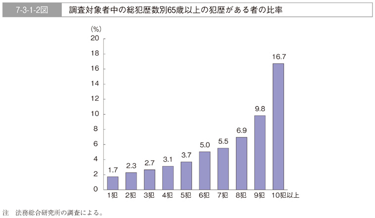 7-3-1-2図　調査対象者中の総犯歴数別65歳以上の犯歴がある者の比率