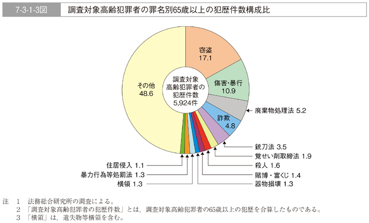 7-3-1-3図　調査対象高齢犯罪者の罪名別65歳以上の犯歴件数構成比