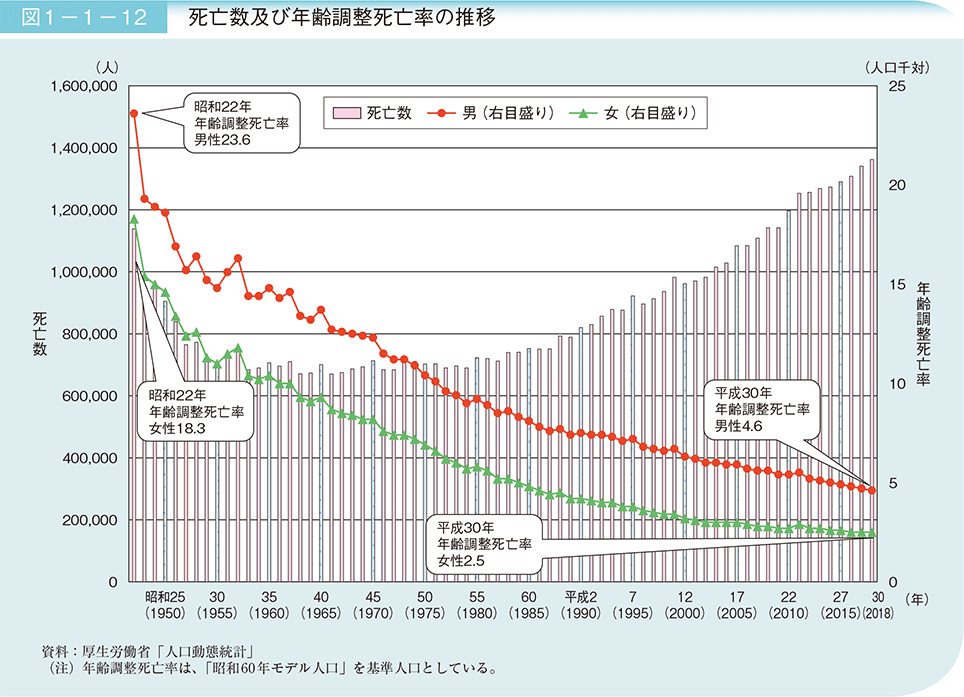 図1-1-12 死亡数及び年齢調整死亡率の推移