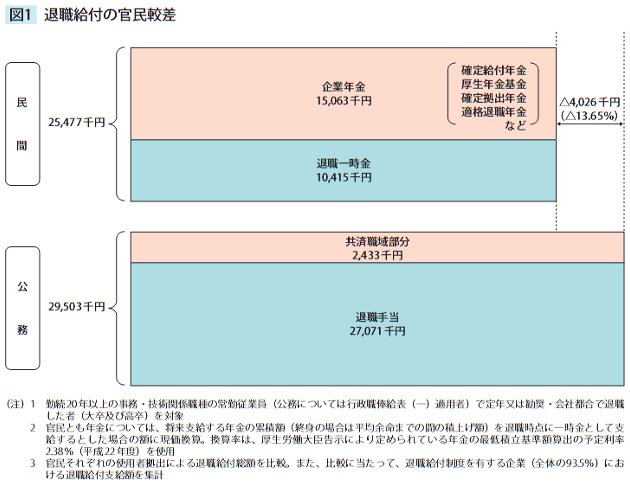 図1 退職給付の官民較差