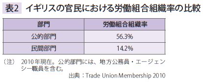 表2　イギリスの官民における労働組合組織率の比較