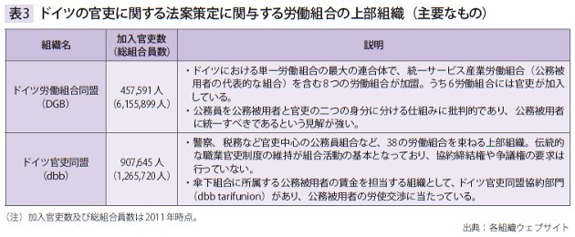 表3　ドイツの官吏に関する法案策定に関与する労働組合の上部組織（主要なもの）