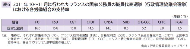 表6　2011年10～11月に行われたフランスの国家公務員の職員代表選挙（行政管理協議会選挙）における各労働組合の支持率