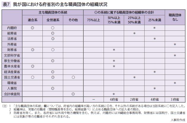 表7　我が国における府省別の主な職員団体の組織状況