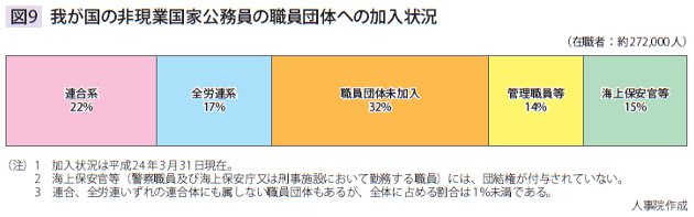 図9　我が国の非現業国家公務員の職員団体への加入状況