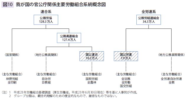 図10　我が国の官公庁関係主要労働組合系統概念図