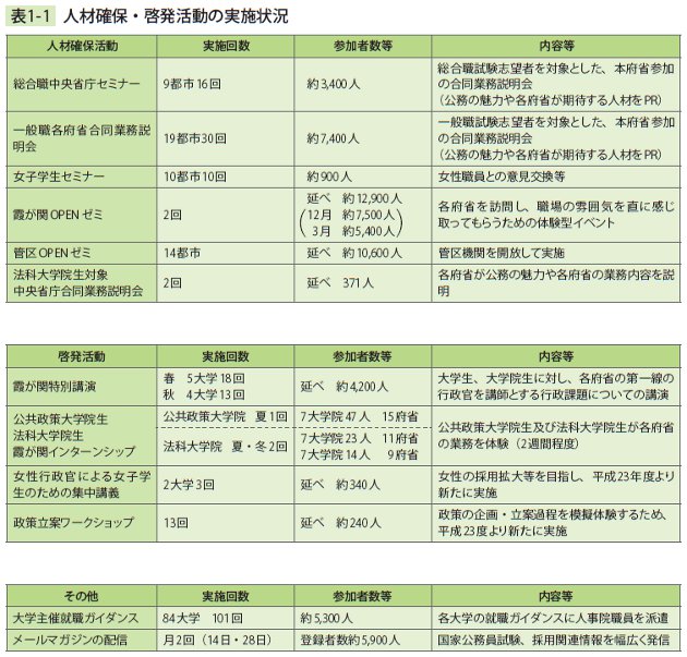 表1－1　人材確保・啓発活動の実施状況