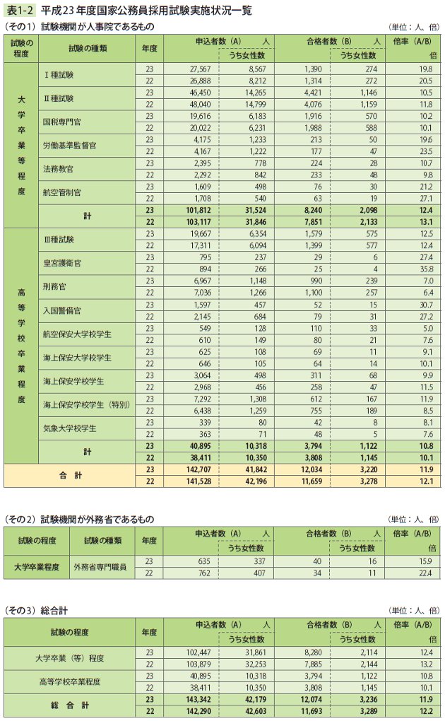 表1－2　平成23年度国家公務員採用試験実施状況一覧