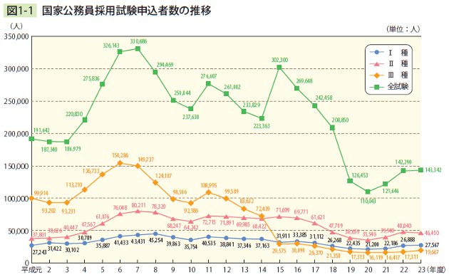 図1－1　国家公務員採用試験申込者数の推移