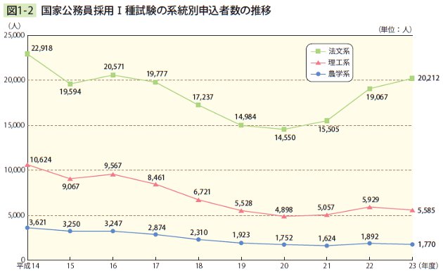 図1－2　国家公務員採用Ⅰ種試験の系統別申込者数の推移