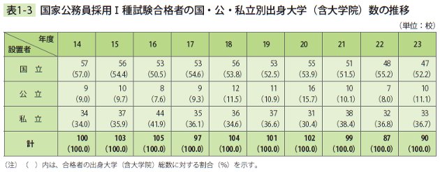 表1－3　国家公務員採用Ⅰ種試験合格者の国・公・私立別出身大学（含大学院）数の推移