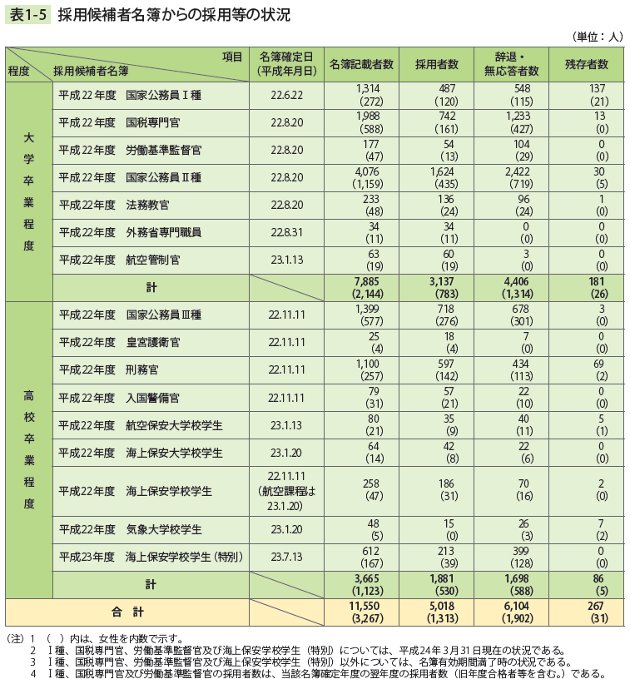 表1－5　採用候補者名簿からの採用等の状況