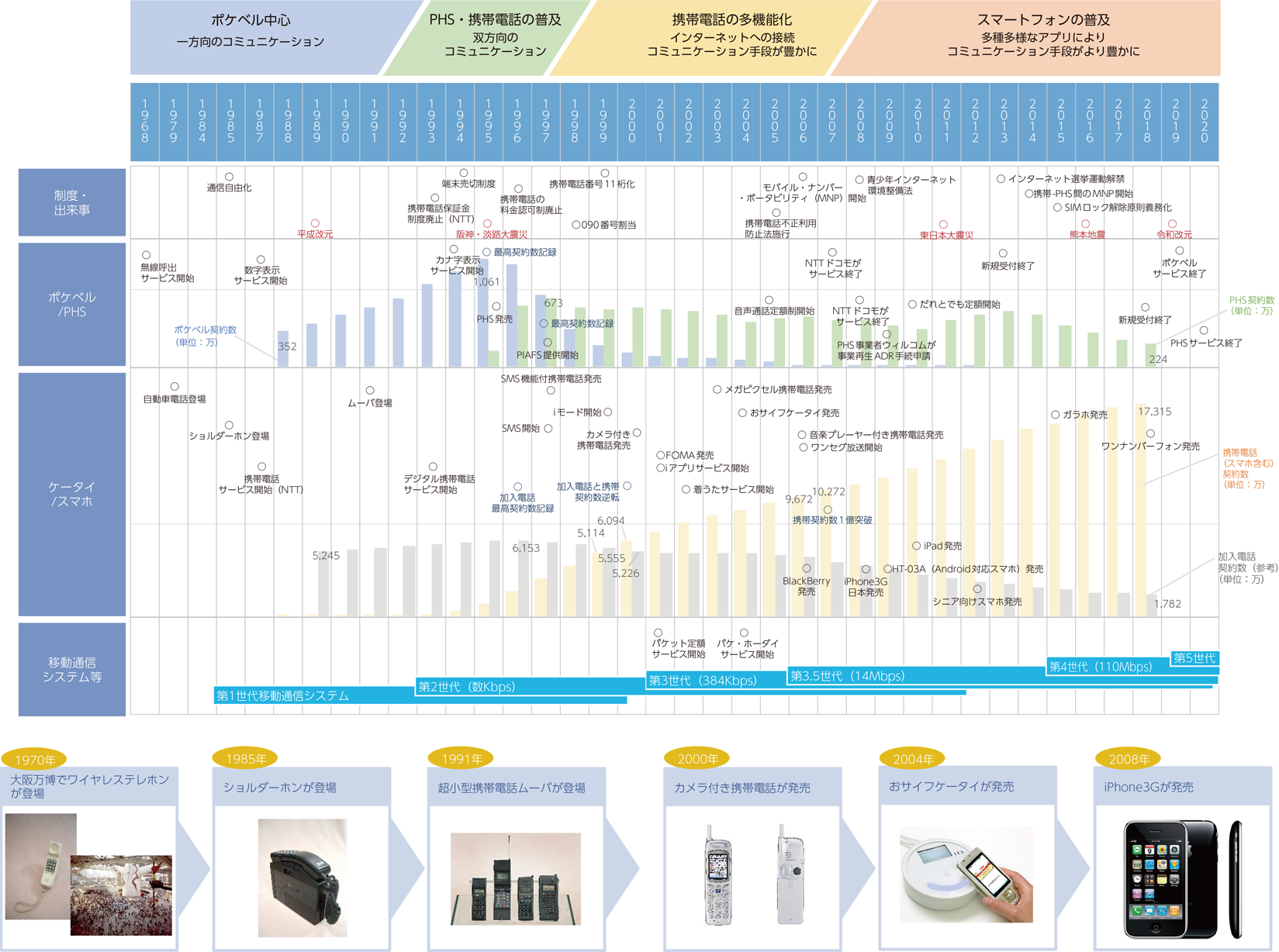 図表1-1-1-1　移動通信サービスの普及と進化
