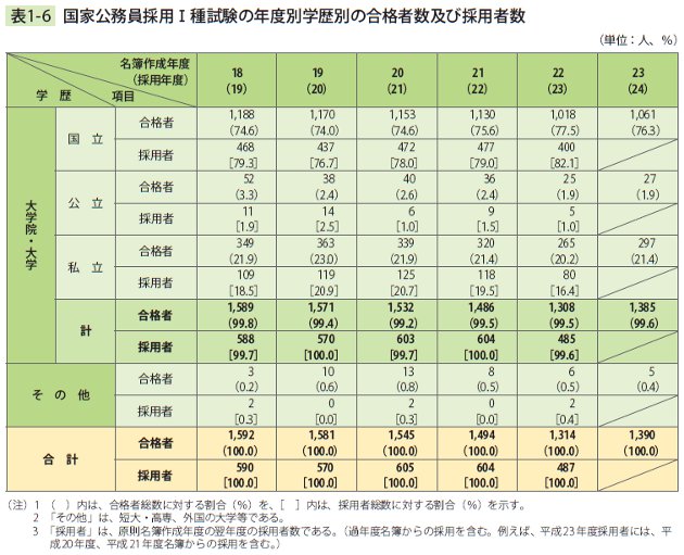 表1－6　国家公務員採用Ⅰ種試験の年度別学歴別の合格者数及び採用者数