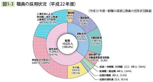 図1－3　職員の採用状況（平成22年度）