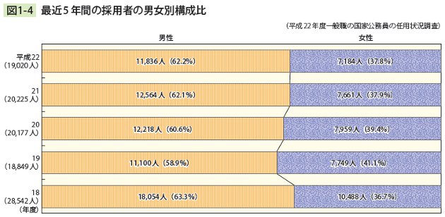 図1－4　最近5年間の採用者の男女別構成比