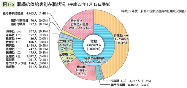 図1－5　職員の俸給表別在職状況（平成23年1月15日現在）