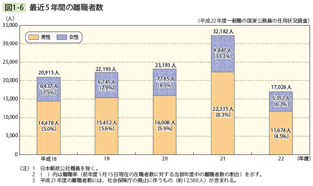 図1－6　最近5年間の離職者数