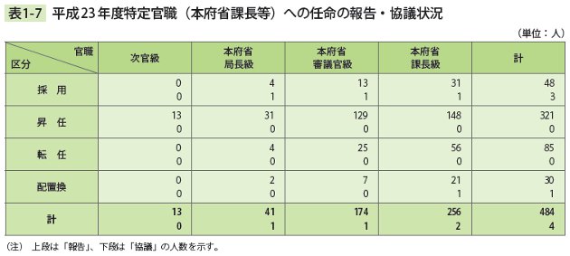 表1－7　平成23年度特定官職（本府省課長等）への任命の報告・協議状況