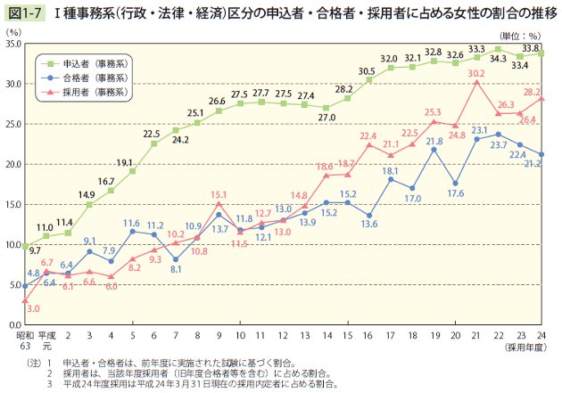 図1－7　Ⅰ種事務系（行政・法律・経済）区分の申込者・合格者・採用者に占める女性の割合の推移