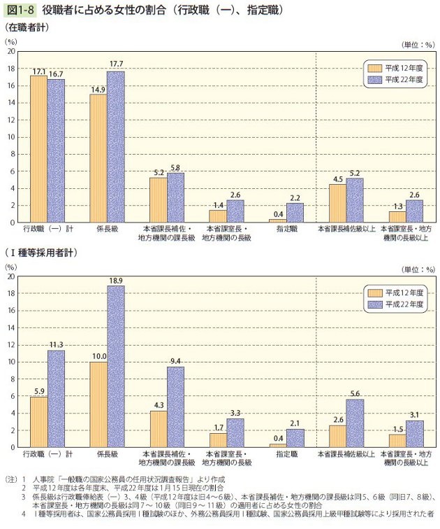 図1－8　役職者に占める女性の割合（行政職（一）、指定職）