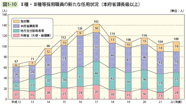 図1－10　Ⅱ種・Ⅲ種等採用職員の新たな任用状況（本府省課長級以上）