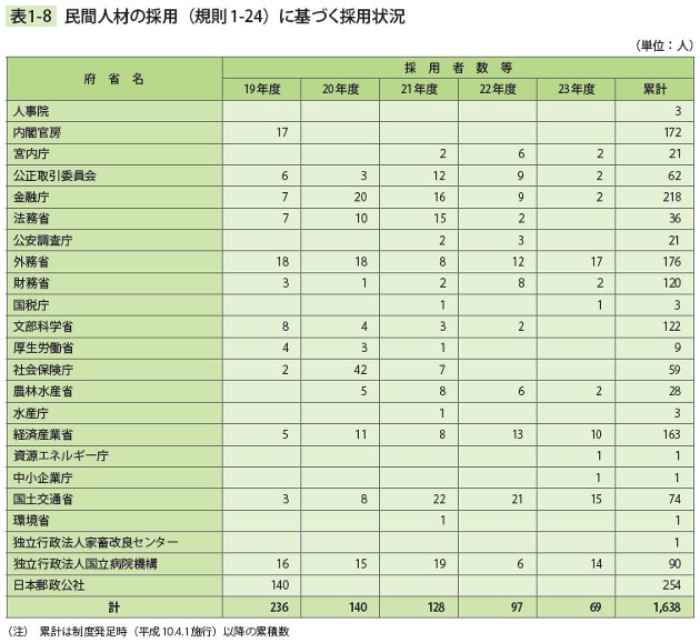 表1－8　民間人材の採用（規則1－24）に基づく採用状況