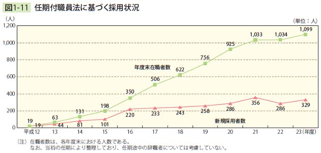 図1－11　任期付職員法に基づく採用状況