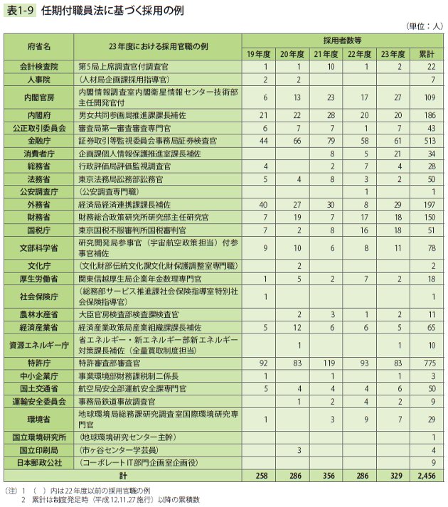 表1－9　任期付職員法に基づく採用の例