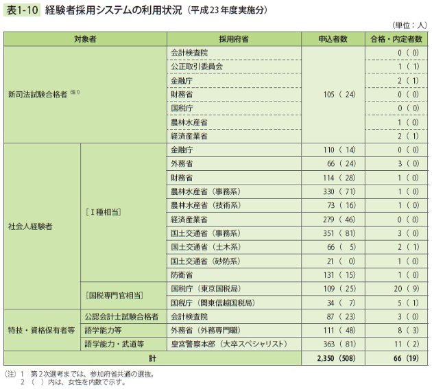 表1－10　経験者採用システムの利用状況（平成23年度実施分）