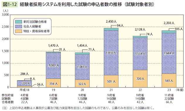 図1－12　経験者採用システムを利用した試験の申込者数の推移（試験対象者別）