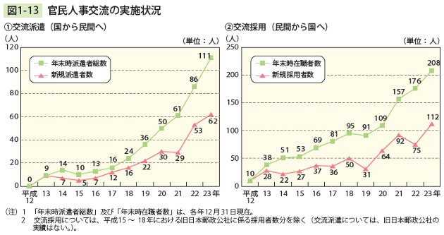 図1－13　官民人事交流の実施状況